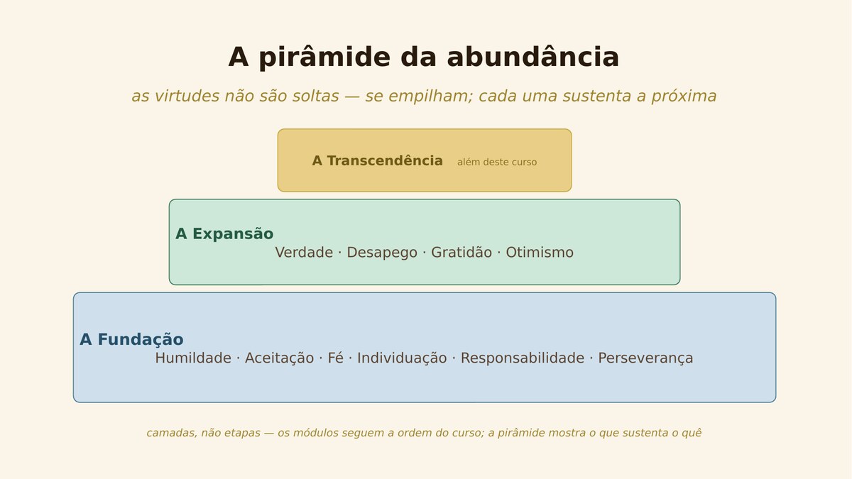 A Pirâmide da Abundância — Fundação, Expansão e Transcendência