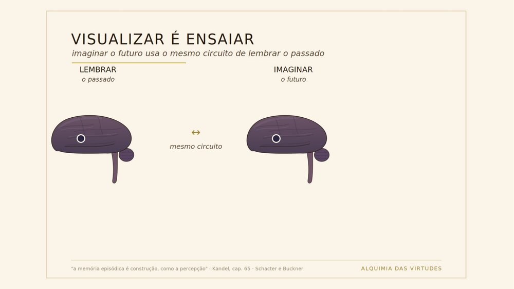 Slide: Visualizar é ensaiar